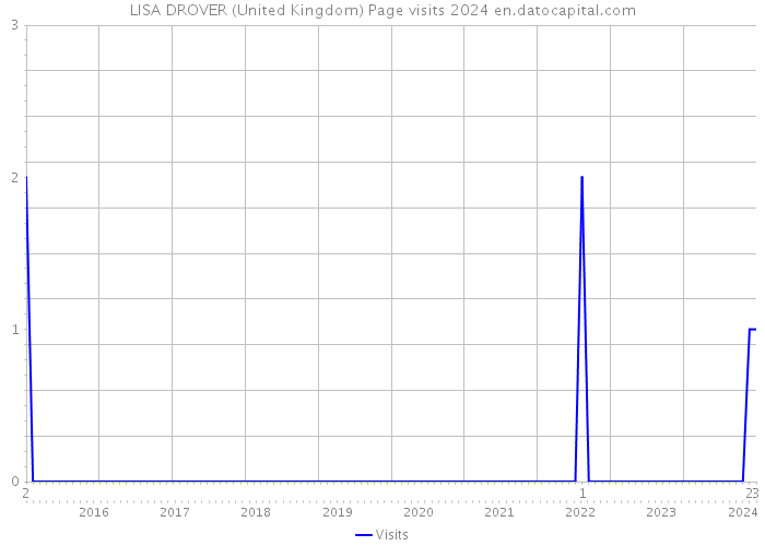 LISA DROVER (United Kingdom) Page visits 2024 
