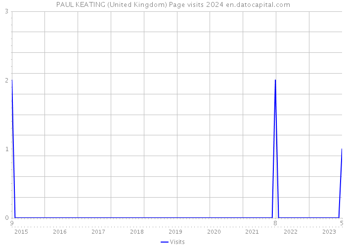 PAUL KEATING (United Kingdom) Page visits 2024 