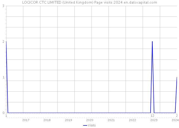 LOGICOR CTC LIMITED (United Kingdom) Page visits 2024 