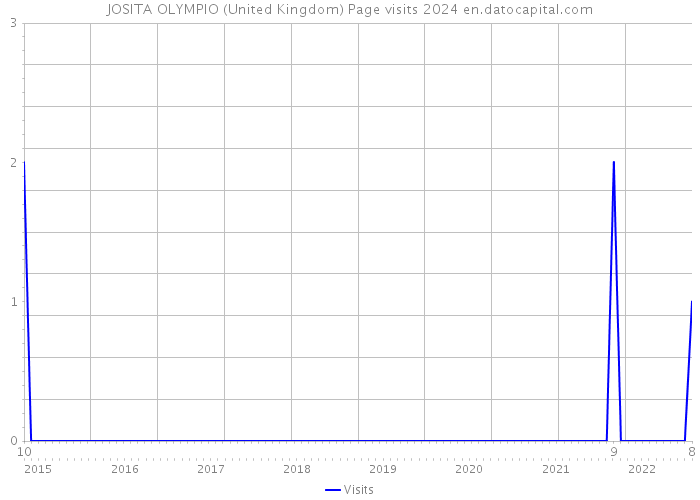 JOSITA OLYMPIO (United Kingdom) Page visits 2024 