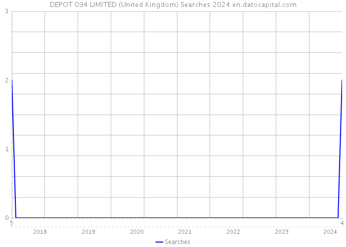 DEPOT 094 LIMITED (United Kingdom) Searches 2024 
