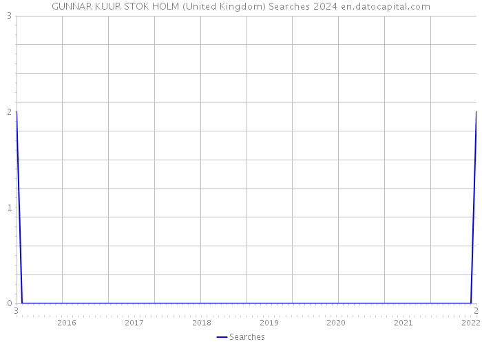GUNNAR KUUR STOK HOLM (United Kingdom) Searches 2024 