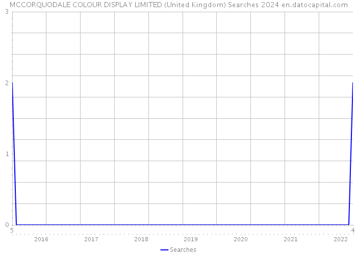 MCCORQUODALE COLOUR DISPLAY LIMITED (United Kingdom) Searches 2024 
