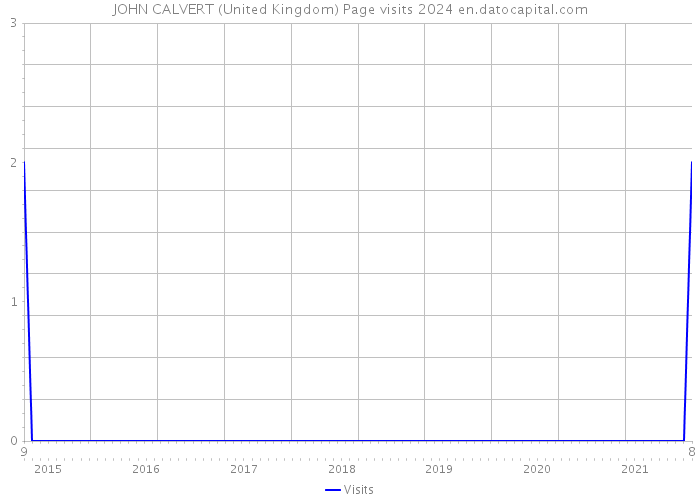 JOHN CALVERT (United Kingdom) Page visits 2024 