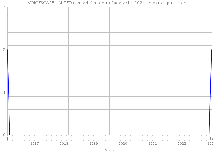VOICESCAPE LIMITED (United Kingdom) Page visits 2024 