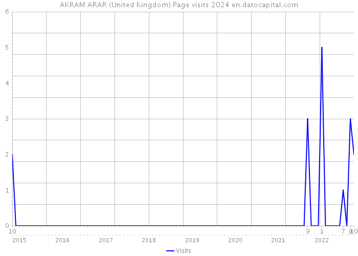 AKRAM ARAR (United Kingdom) Page visits 2024 