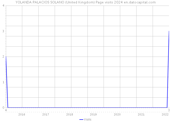 YOLANDA PALACIOS SOLANO (United Kingdom) Page visits 2024 