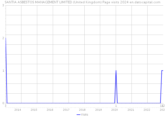 SANTIA ASBESTOS MANAGEMENT LIMITED (United Kingdom) Page visits 2024 