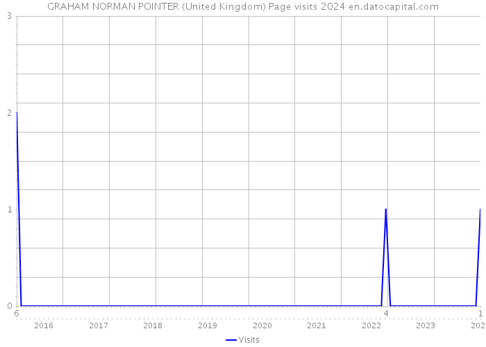 GRAHAM NORMAN POINTER (United Kingdom) Page visits 2024 