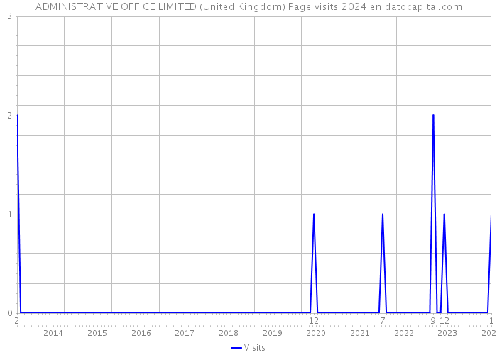 ADMINISTRATIVE OFFICE LIMITED (United Kingdom) Page visits 2024 