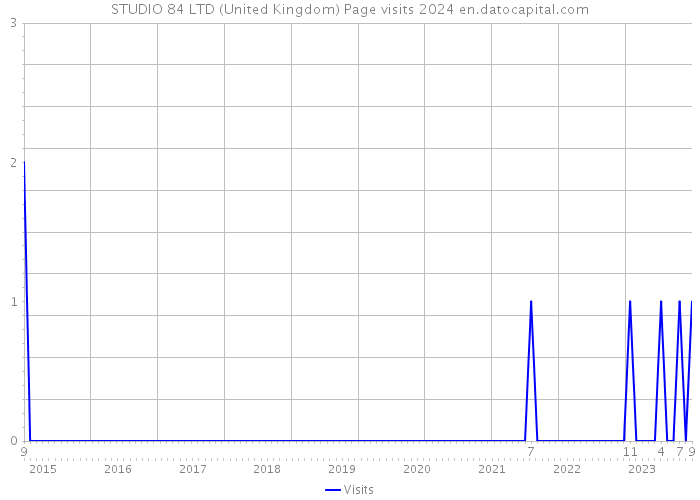 STUDIO 84 LTD (United Kingdom) Page visits 2024 