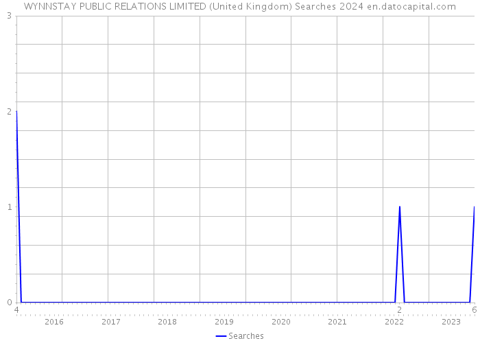 WYNNSTAY PUBLIC RELATIONS LIMITED (United Kingdom) Searches 2024 