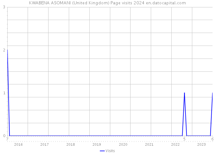 KWABENA ASOMANI (United Kingdom) Page visits 2024 