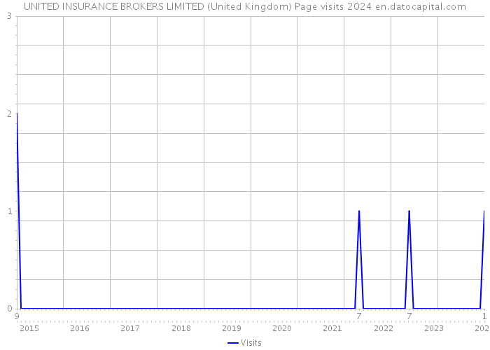 UNITED INSURANCE BROKERS LIMITED (United Kingdom) Page visits 2024 