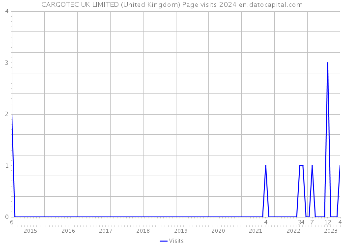 CARGOTEC UK LIMITED (United Kingdom) Page visits 2024 