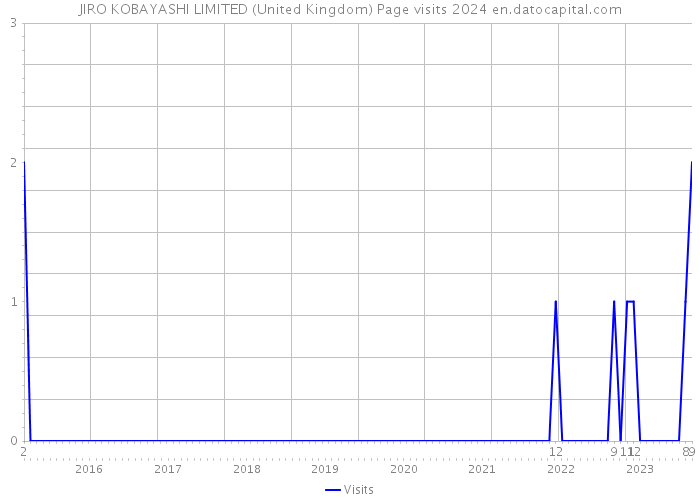 JIRO KOBAYASHI LIMITED (United Kingdom) Page visits 2024 