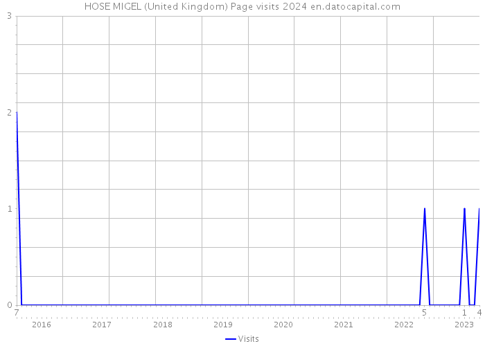 HOSE MIGEL (United Kingdom) Page visits 2024 