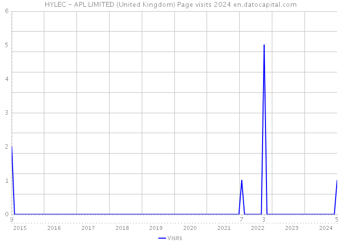 HYLEC - APL LIMITED (United Kingdom) Page visits 2024 