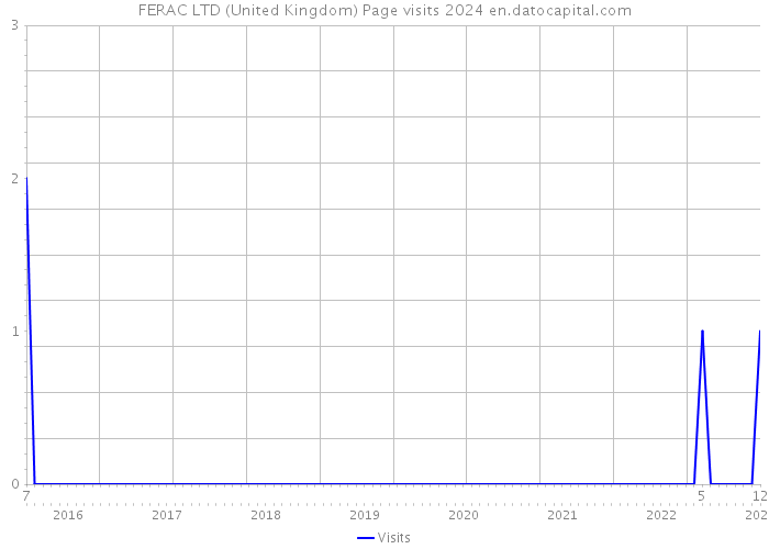 FERAC LTD (United Kingdom) Page visits 2024 