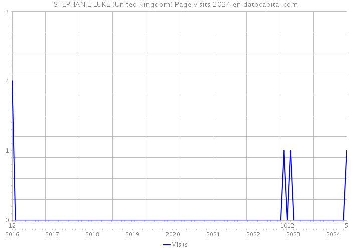 STEPHANIE LUKE (United Kingdom) Page visits 2024 