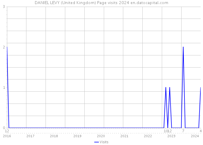 DANIEL LEVY (United Kingdom) Page visits 2024 