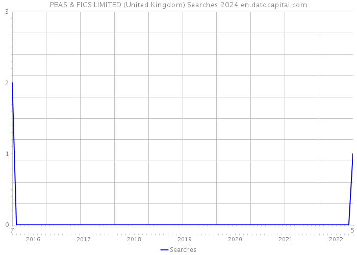 PEAS & FIGS LIMITED (United Kingdom) Searches 2024 