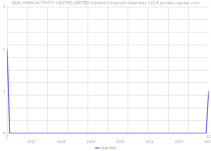 SEALYHAM ACTIVITY CENTRE LIMITED (United Kingdom) Searches 2024 