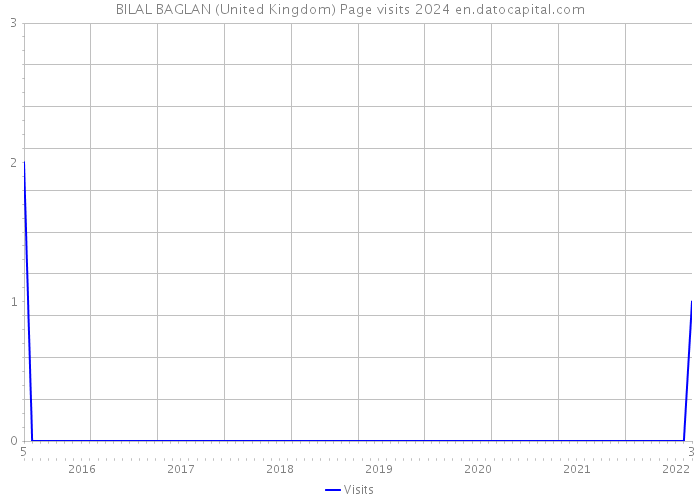 BILAL BAGLAN (United Kingdom) Page visits 2024 