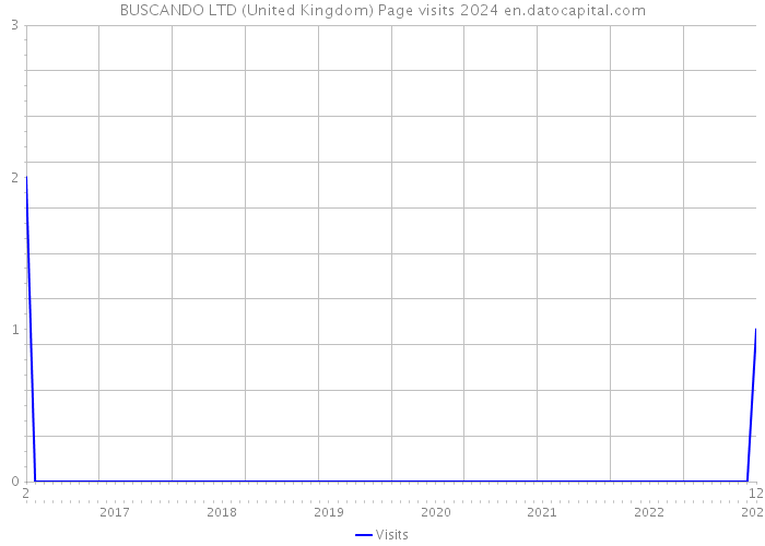 BUSCANDO LTD (United Kingdom) Page visits 2024 