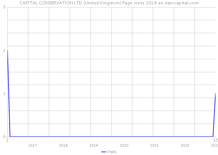 CAPITAL CONSERVATION LTD (United Kingdom) Page visits 2024 