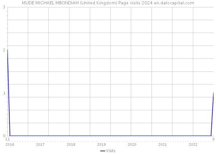 MUDE MICHAEL MBONDIAH (United Kingdom) Page visits 2024 