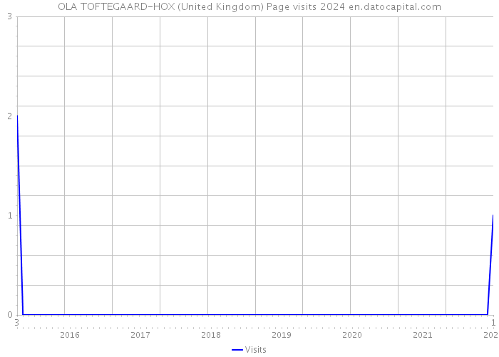 OLA TOFTEGAARD-HOX (United Kingdom) Page visits 2024 