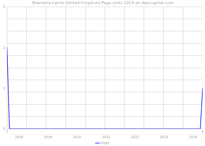 Sharmina Karim (United Kingdom) Page visits 2024 