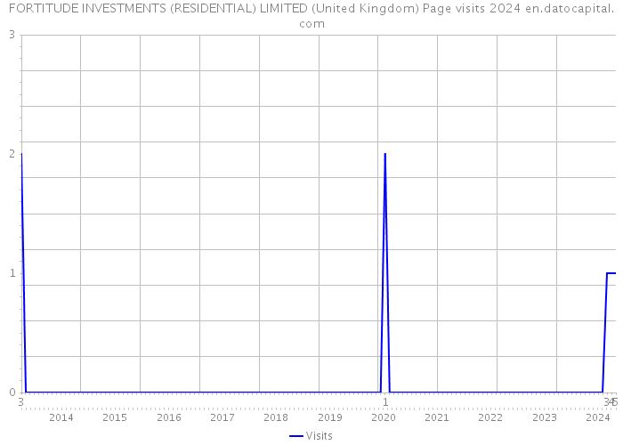 FORTITUDE INVESTMENTS (RESIDENTIAL) LIMITED (United Kingdom) Page visits 2024 