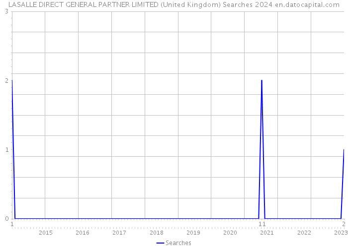 LASALLE DIRECT GENERAL PARTNER LIMITED (United Kingdom) Searches 2024 