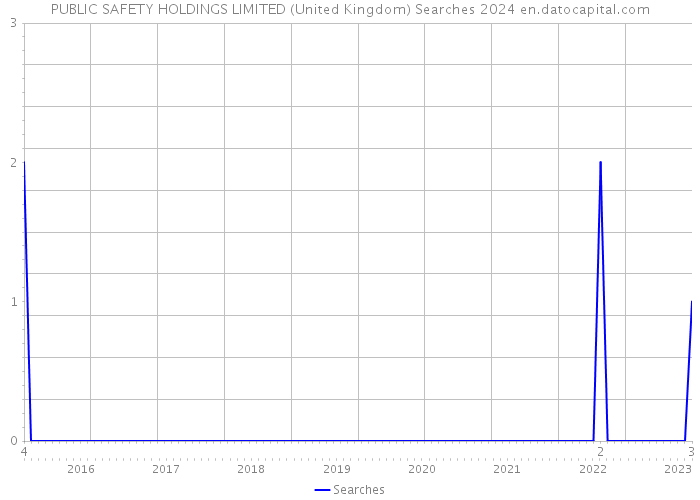 PUBLIC SAFETY HOLDINGS LIMITED (United Kingdom) Searches 2024 