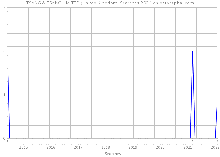 TSANG & TSANG LIMITED (United Kingdom) Searches 2024 