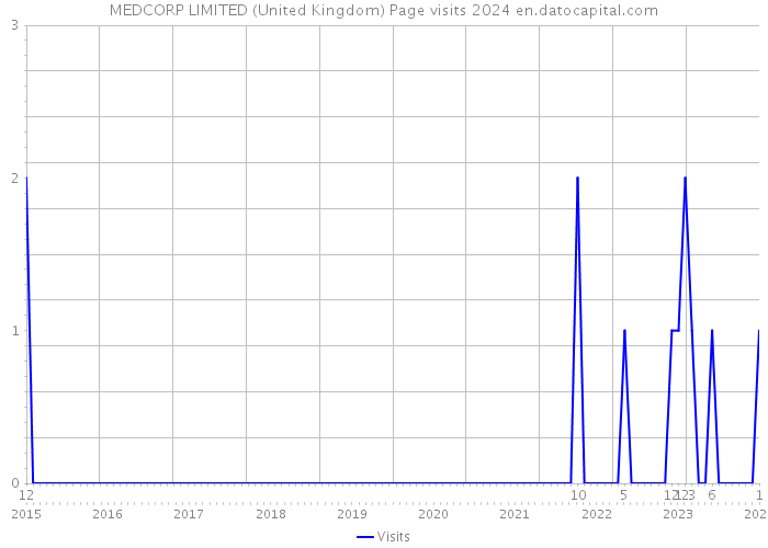 MEDCORP LIMITED (United Kingdom) Page visits 2024 