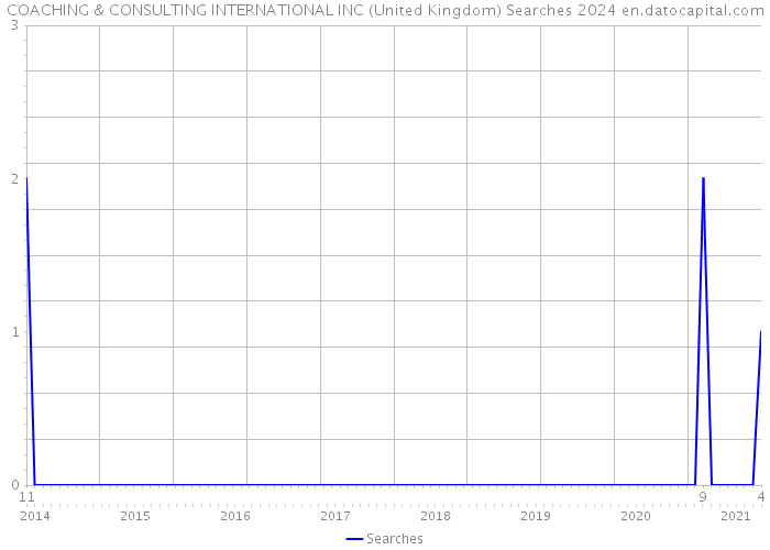 COACHING & CONSULTING INTERNATIONAL INC (United Kingdom) Searches 2024 