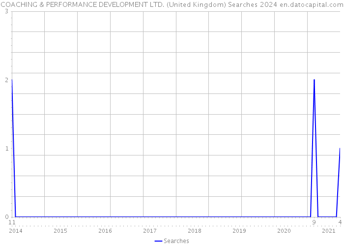 COACHING & PERFORMANCE DEVELOPMENT LTD. (United Kingdom) Searches 2024 