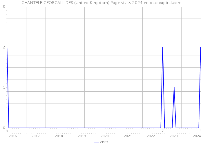 CHANTELE GEORGALLIDES (United Kingdom) Page visits 2024 