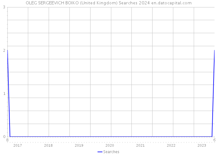 OLEG SERGEEVICH BOIKO (United Kingdom) Searches 2024 