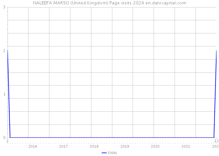 NALEEFA MARSO (United Kingdom) Page visits 2024 