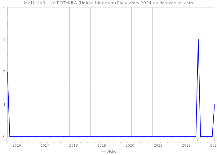 MALLIKARJUNA POTHULA (United Kingdom) Page visits 2024 