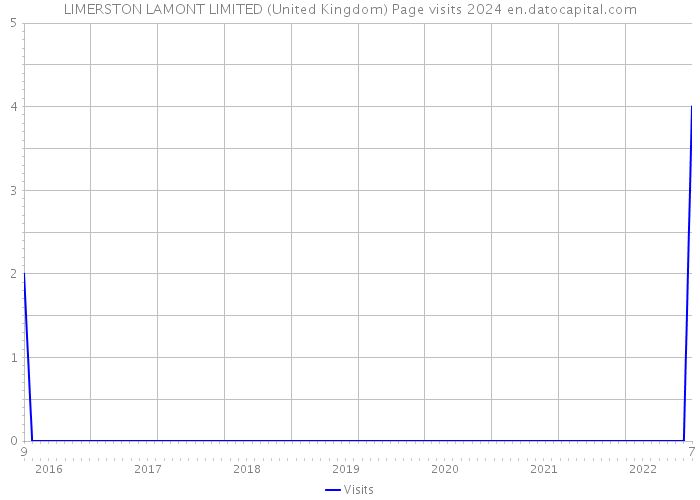 LIMERSTON LAMONT LIMITED (United Kingdom) Page visits 2024 