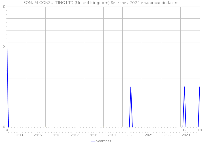BONUM CONSULTING LTD (United Kingdom) Searches 2024 
