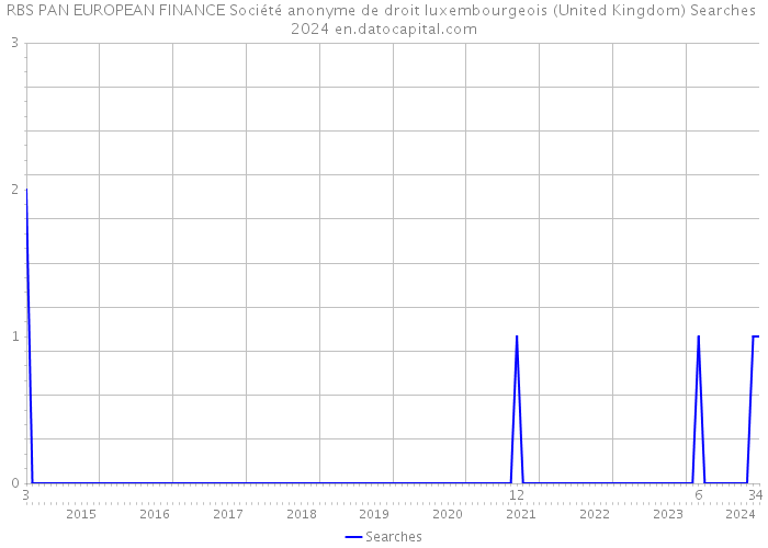 RBS PAN EUROPEAN FINANCE Société anonyme de droit luxembourgeois (United Kingdom) Searches 2024 