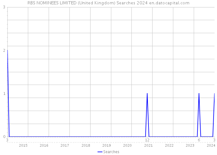 RBS NOMINEES LIMITED (United Kingdom) Searches 2024 