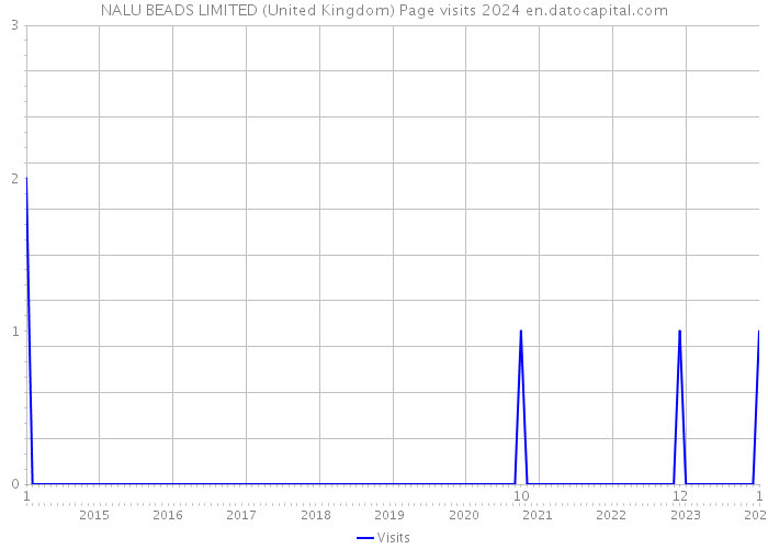 NALU BEADS LIMITED (United Kingdom) Page visits 2024 