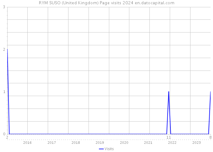 RYM SUSO (United Kingdom) Page visits 2024 